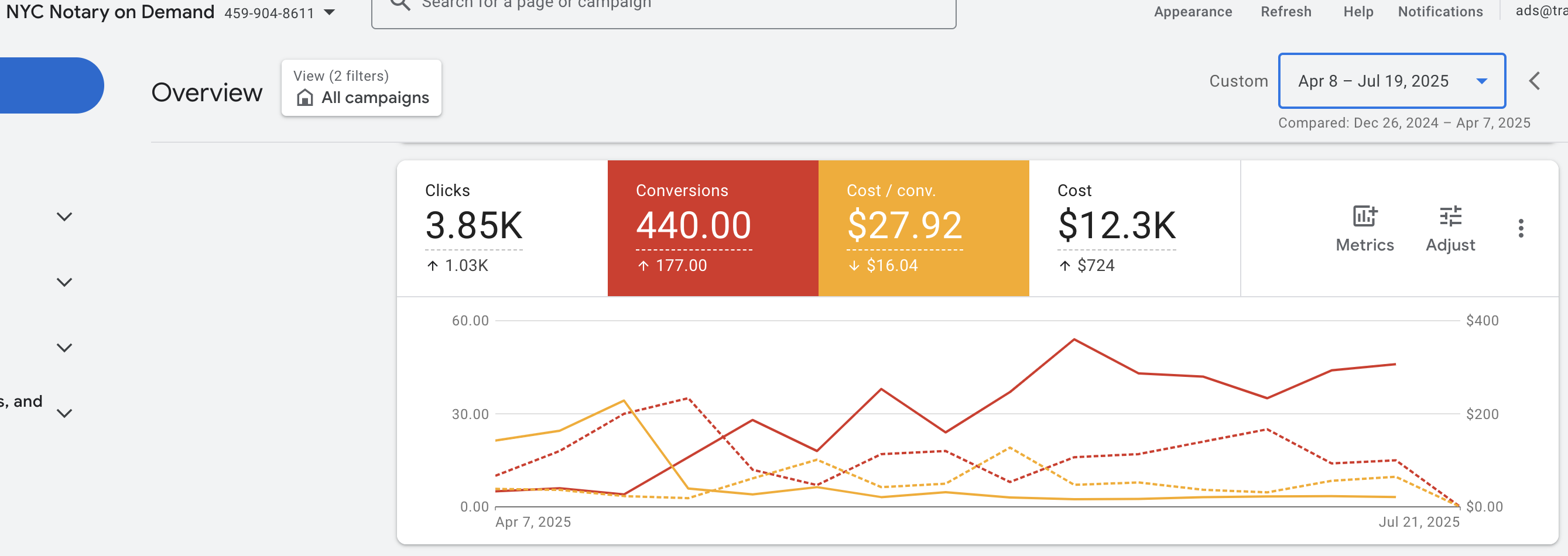 NYC Notary on Demand Google Ads account: 440 conversions, $27.92 cost per conversion, 67% growth in lead volume