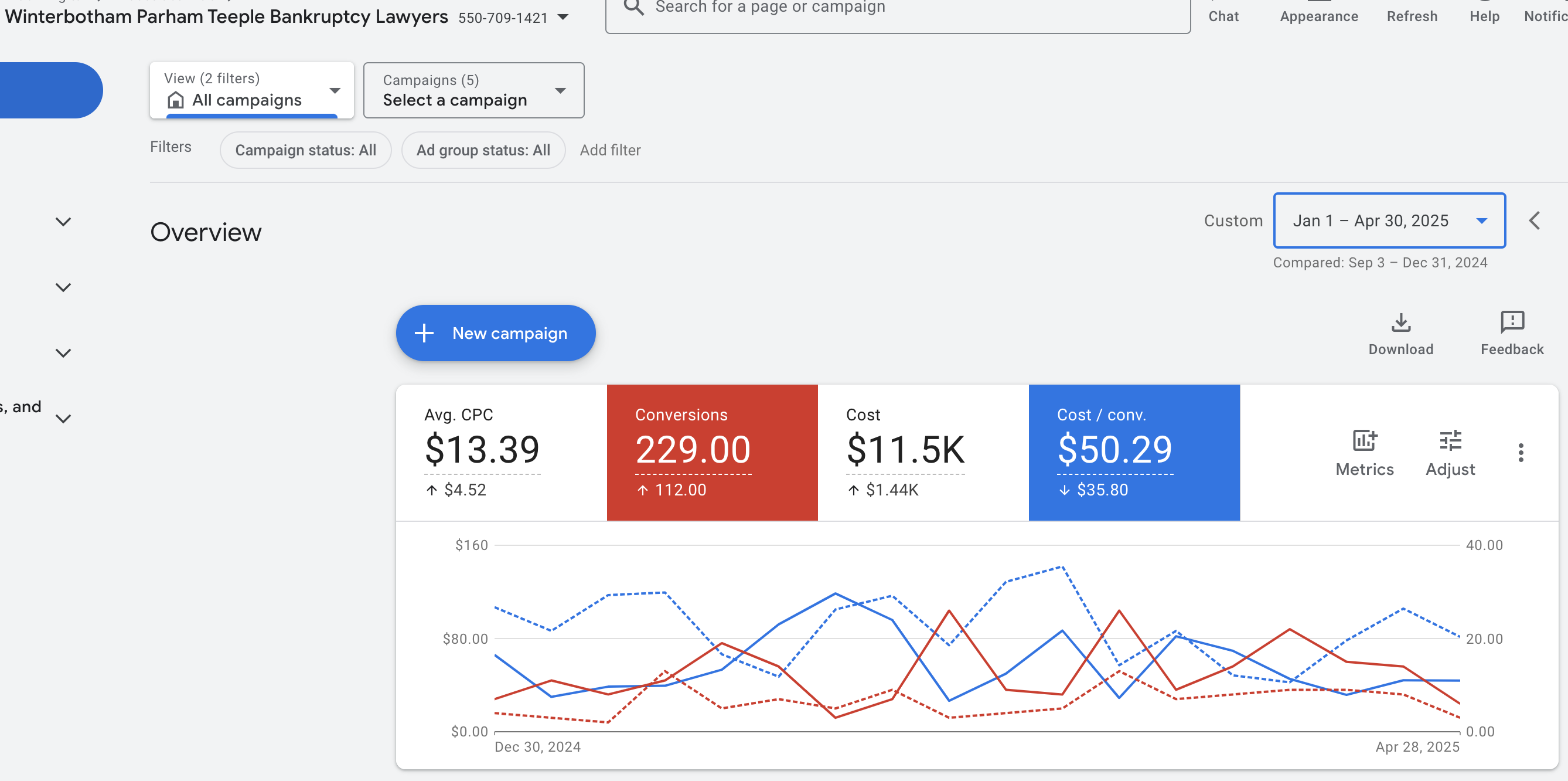 Winterbotham Parham Teeple Google Ads account: 229 conversions, $50.29 cost per conversion, 42% CPA reduction